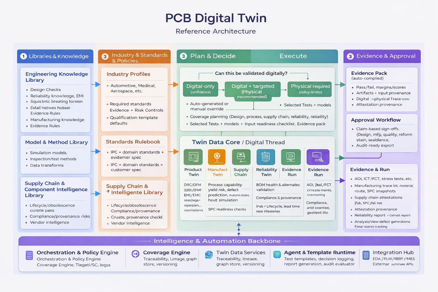 PCB Digital Twin Reference Architecture